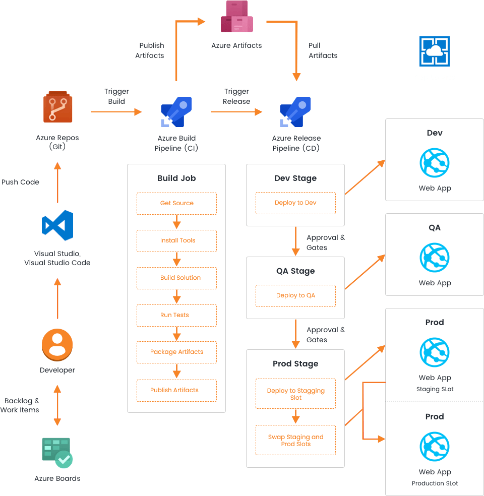 devops-azure